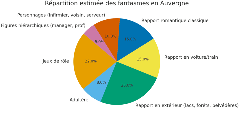 Les fantasmes des auvergnats